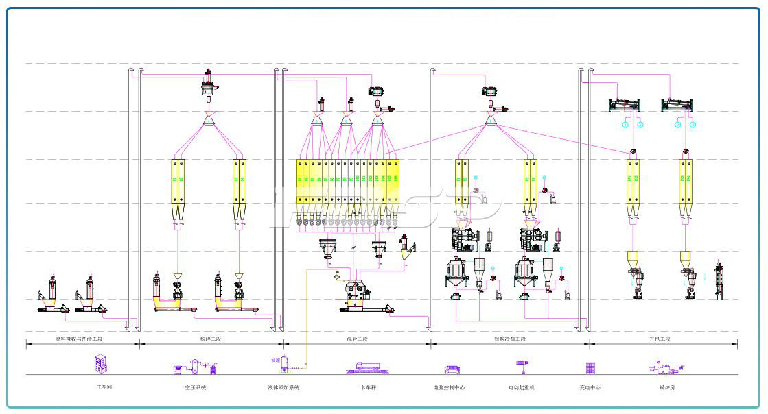 Dual-line SZLH420(20tph) poultry and livestock feed production line